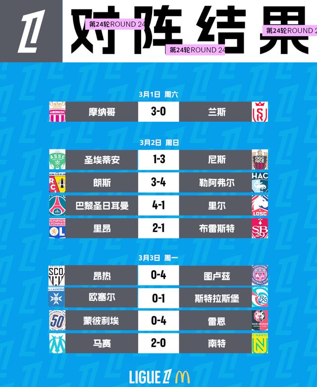 包含巴黎圣日耳曼连捷，榜首领跑法甲分的词条